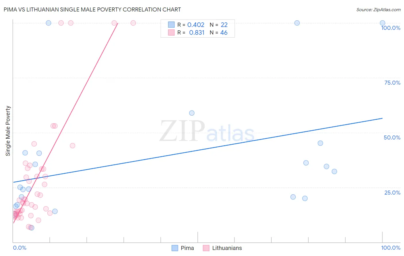 Pima vs Lithuanian Single Male Poverty