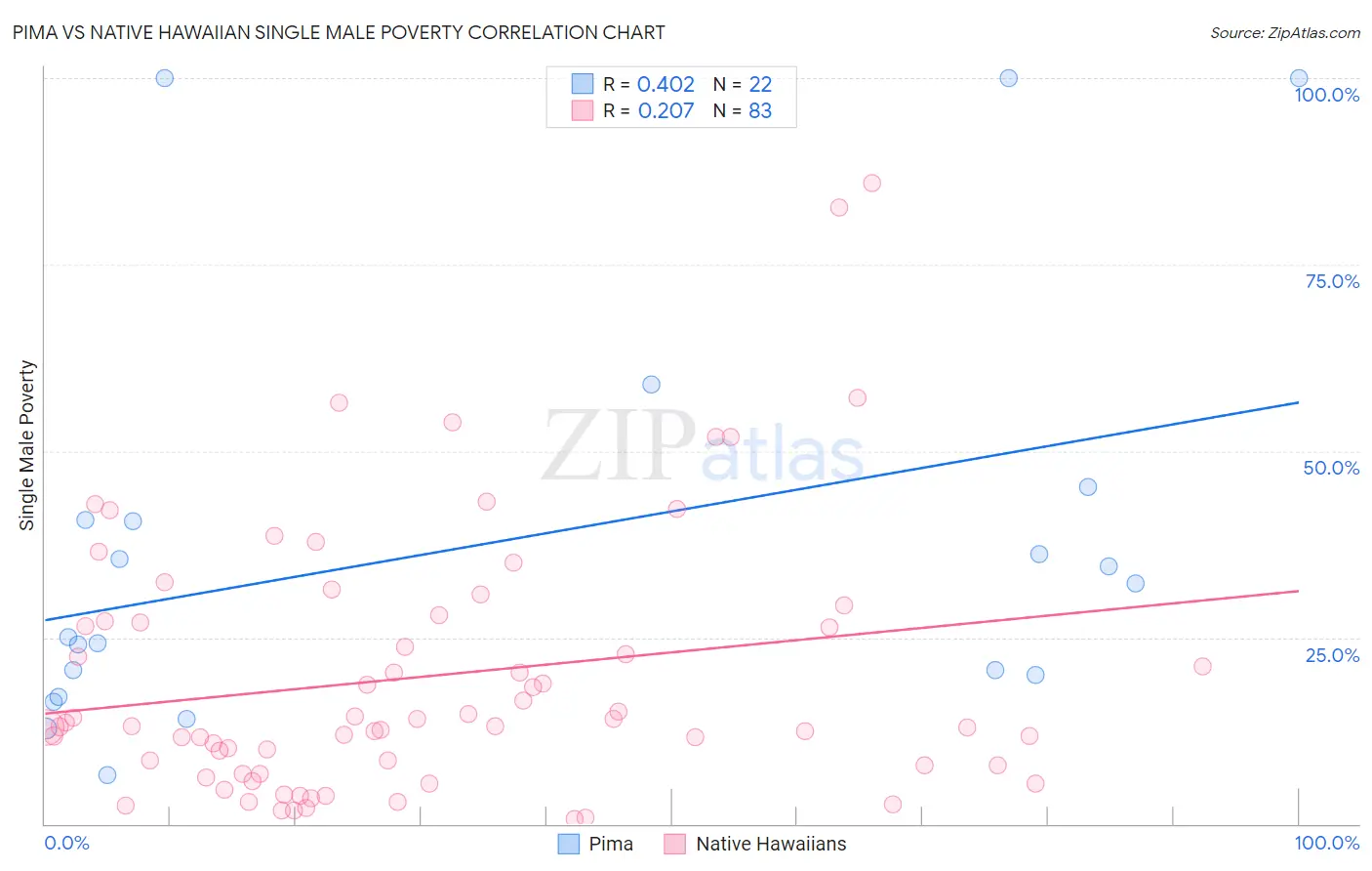 Pima vs Native Hawaiian Single Male Poverty