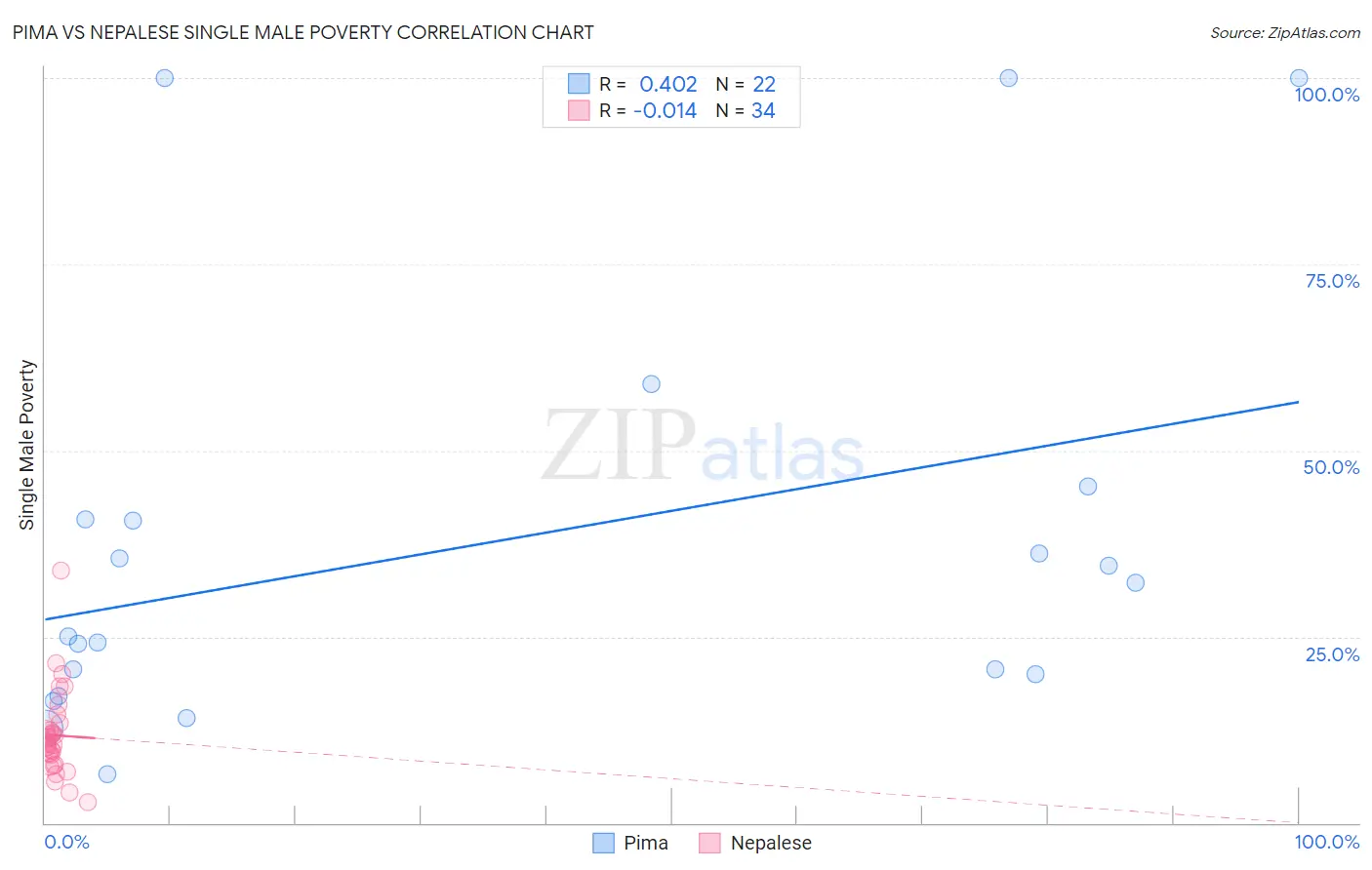 Pima vs Nepalese Single Male Poverty