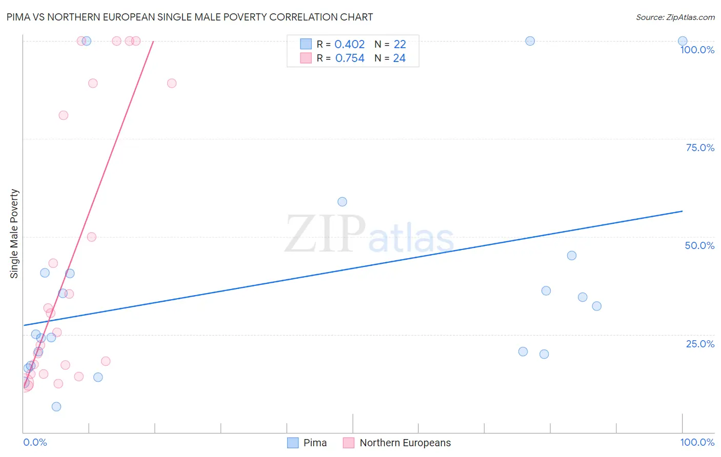 Pima vs Northern European Single Male Poverty