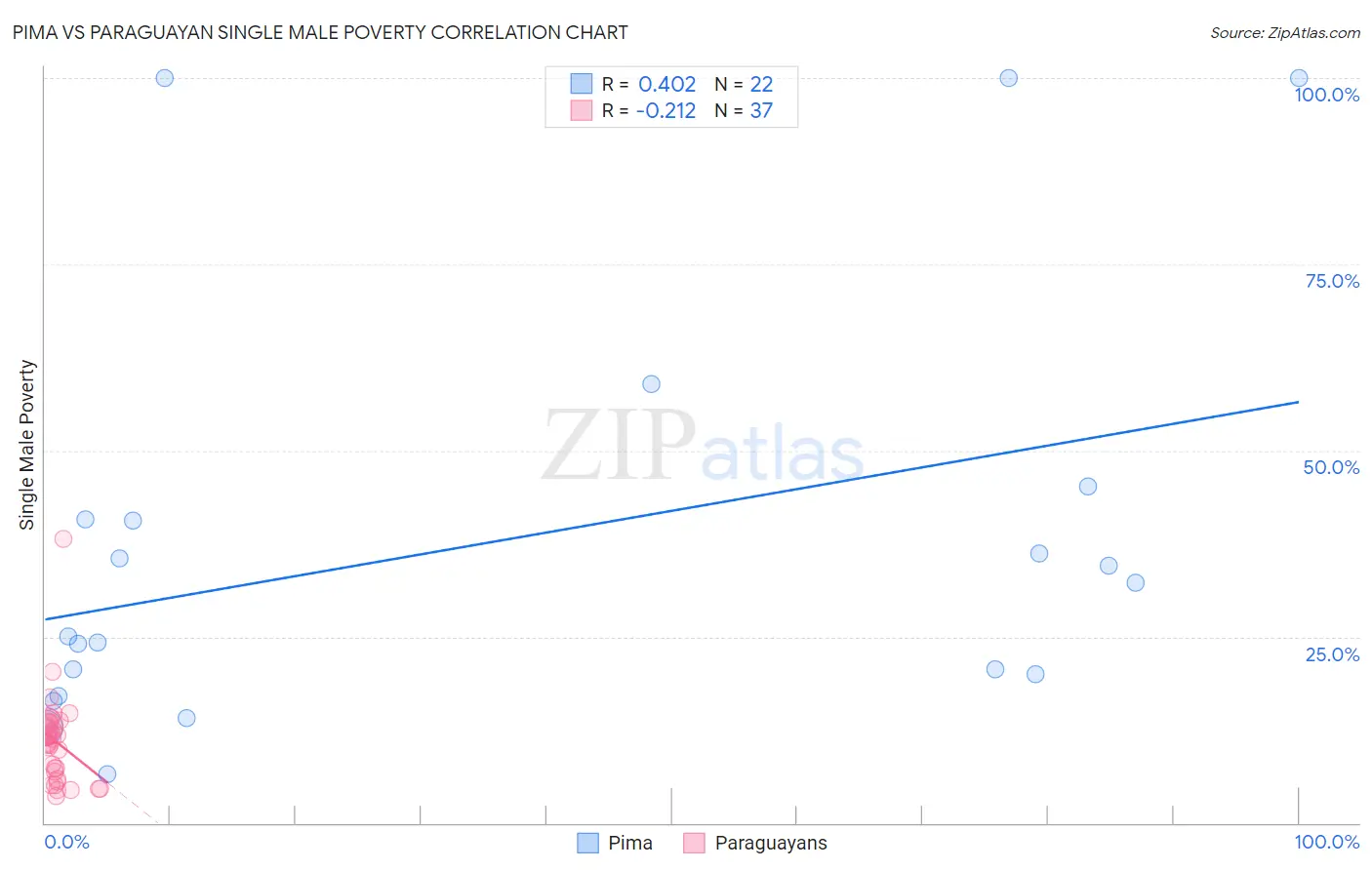 Pima vs Paraguayan Single Male Poverty