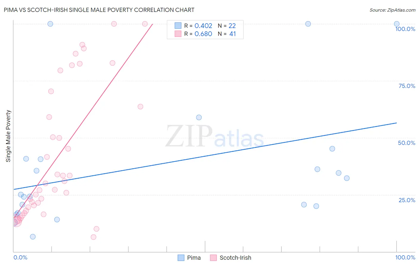 Pima vs Scotch-Irish Single Male Poverty