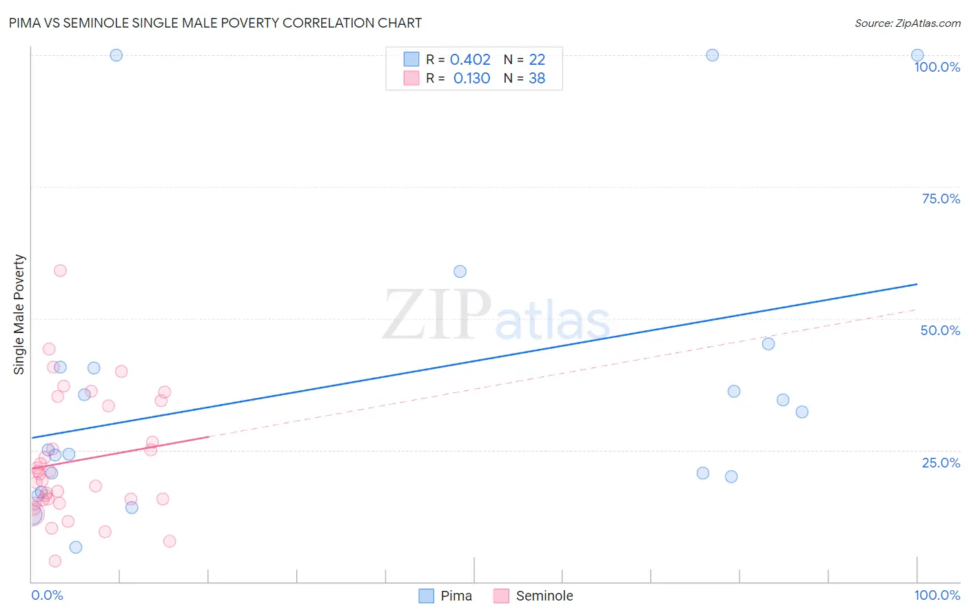 Pima vs Seminole Single Male Poverty