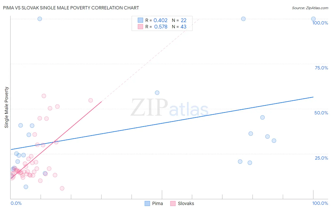Pima vs Slovak Single Male Poverty