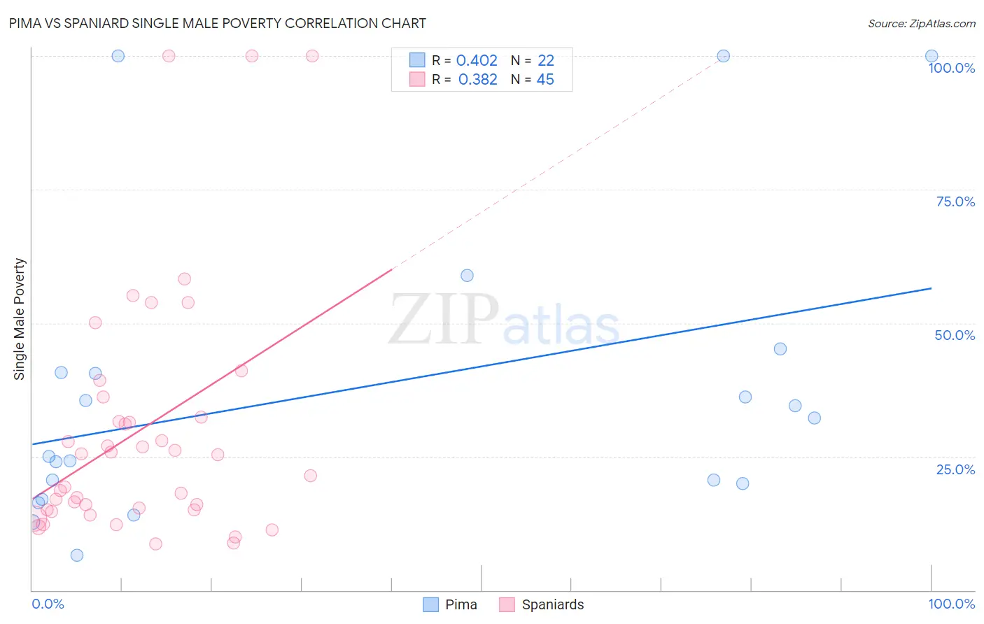 Pima vs Spaniard Single Male Poverty