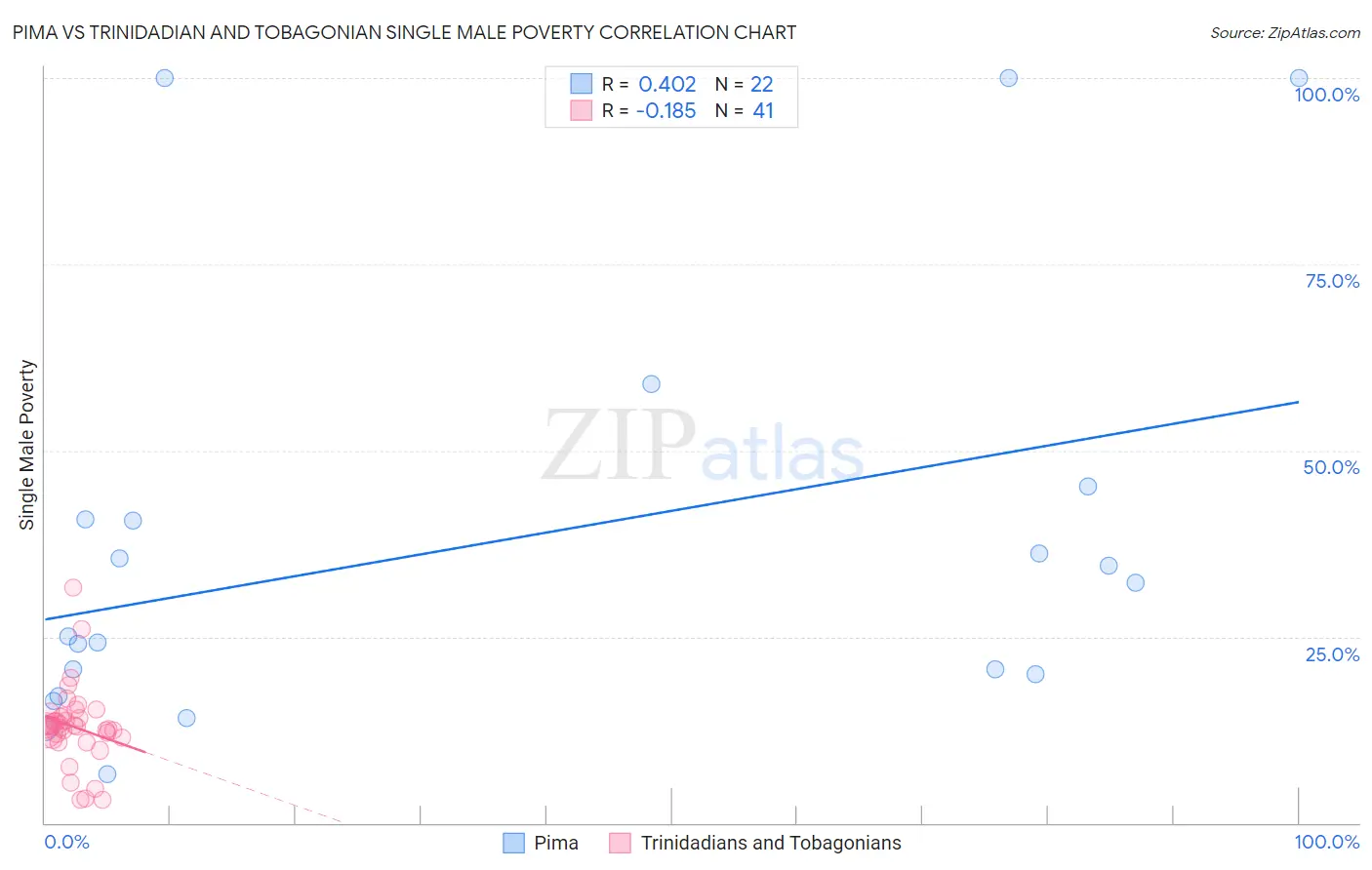 Pima vs Trinidadian and Tobagonian Single Male Poverty