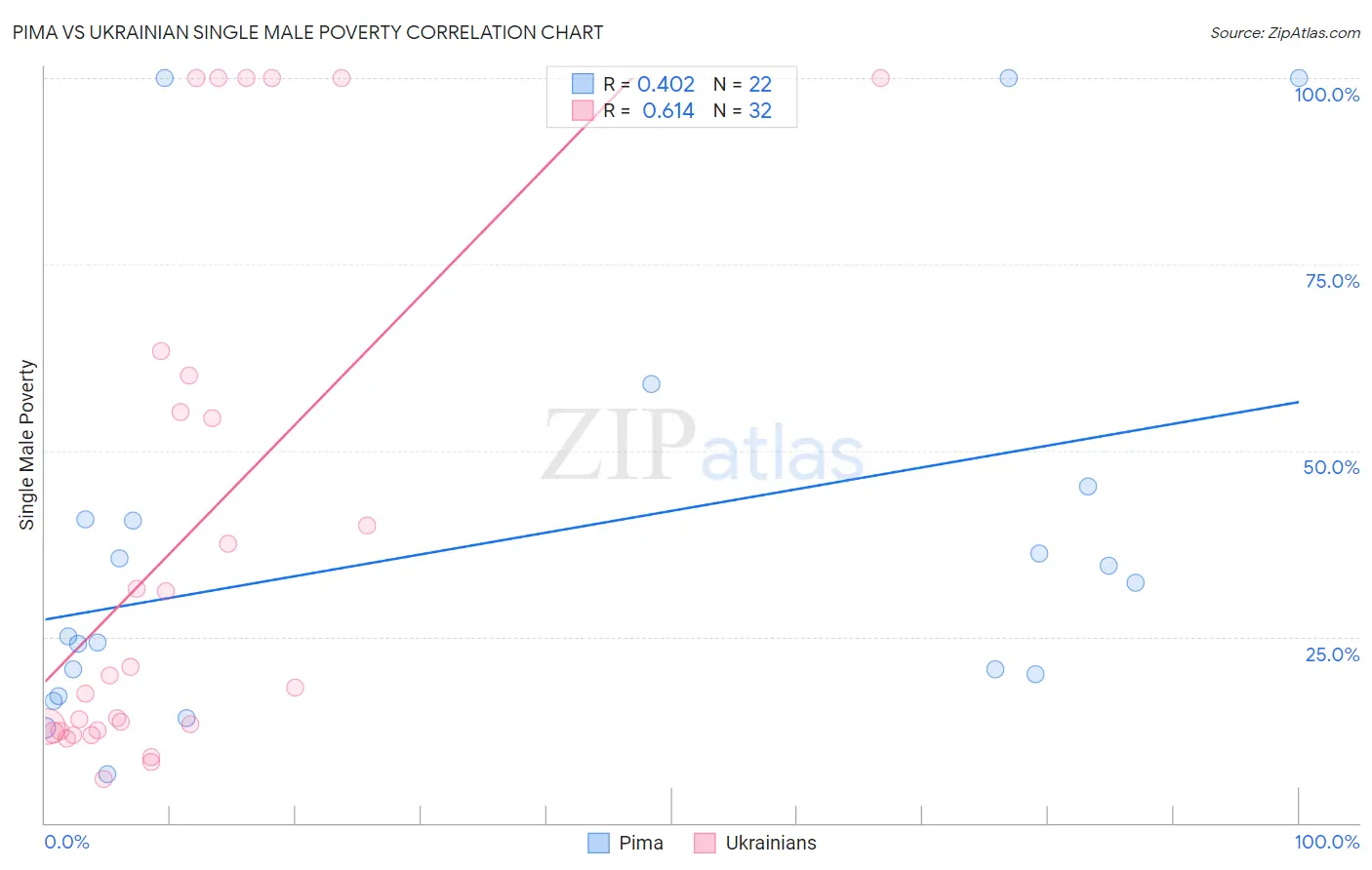 Pima vs Ukrainian Single Male Poverty