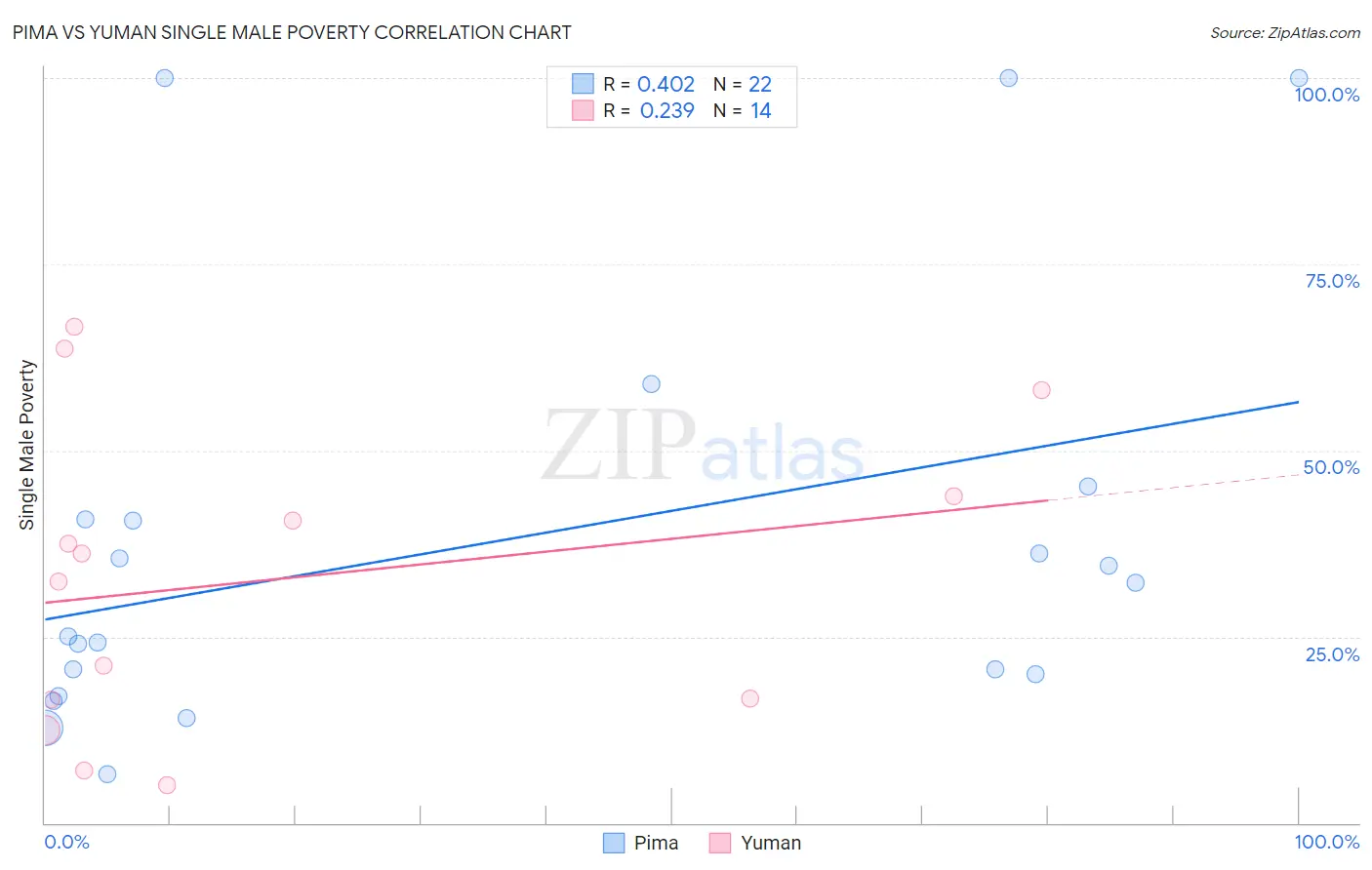 Pima vs Yuman Single Male Poverty