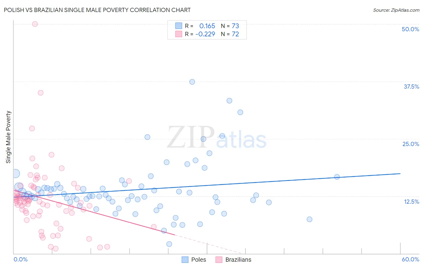 Polish vs Brazilian Single Male Poverty