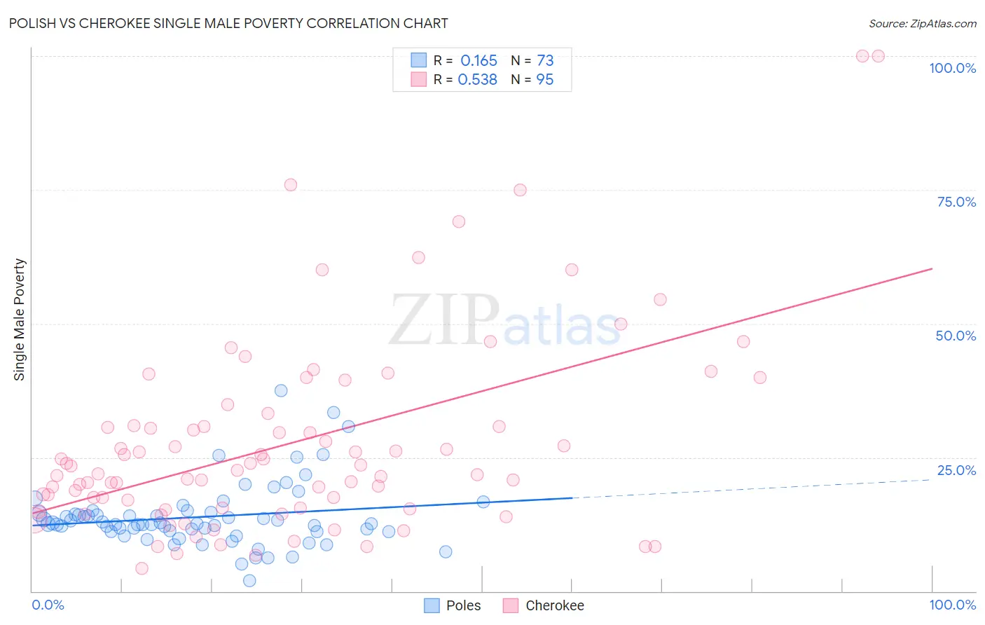 Polish vs Cherokee Single Male Poverty