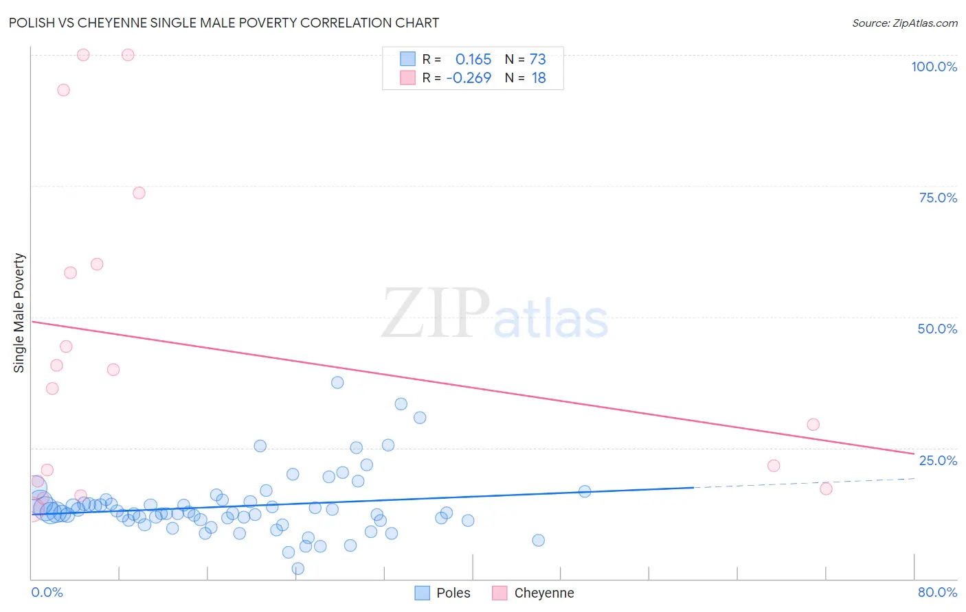 Polish vs Cheyenne Single Male Poverty