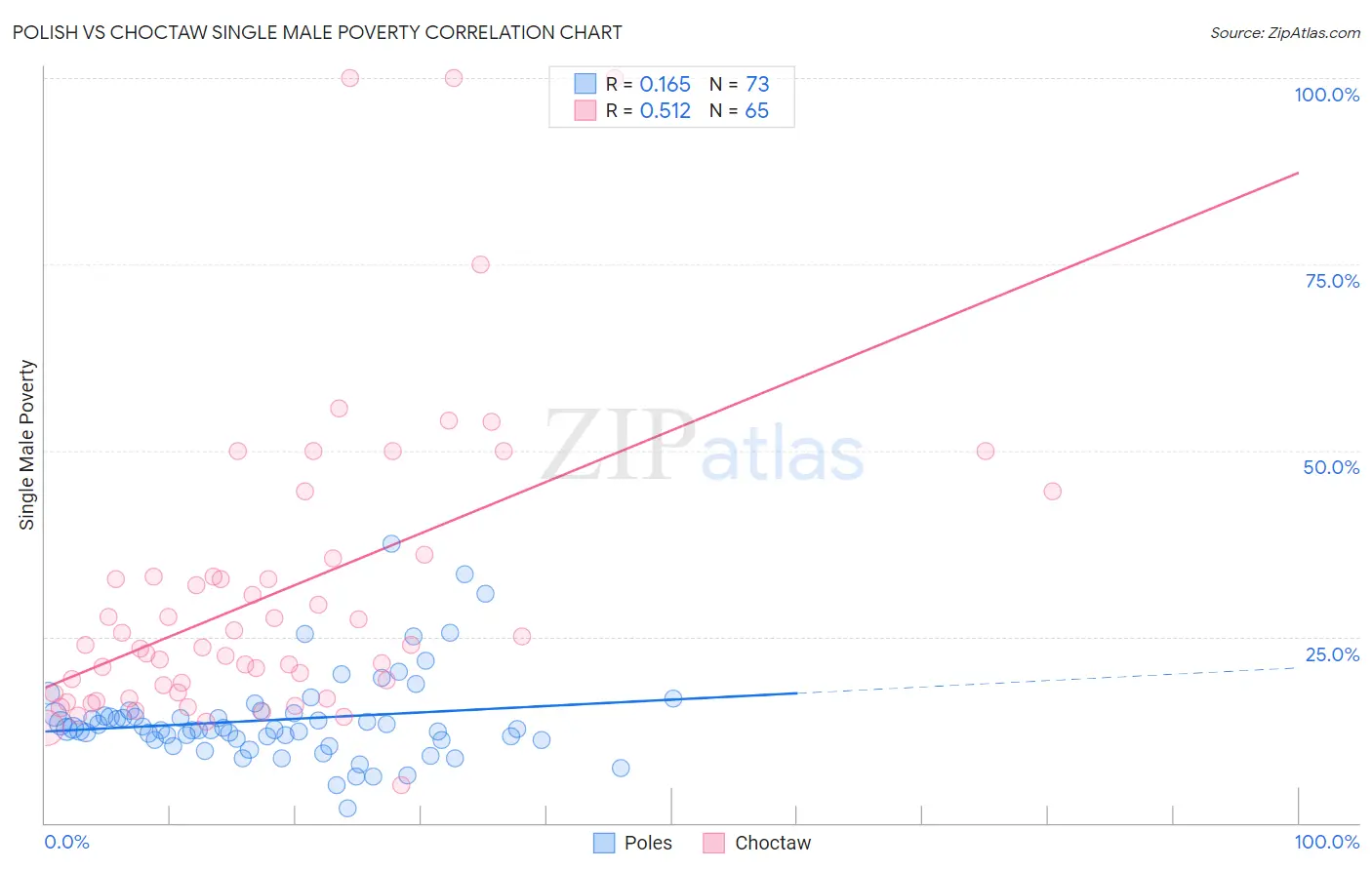 Polish vs Choctaw Single Male Poverty