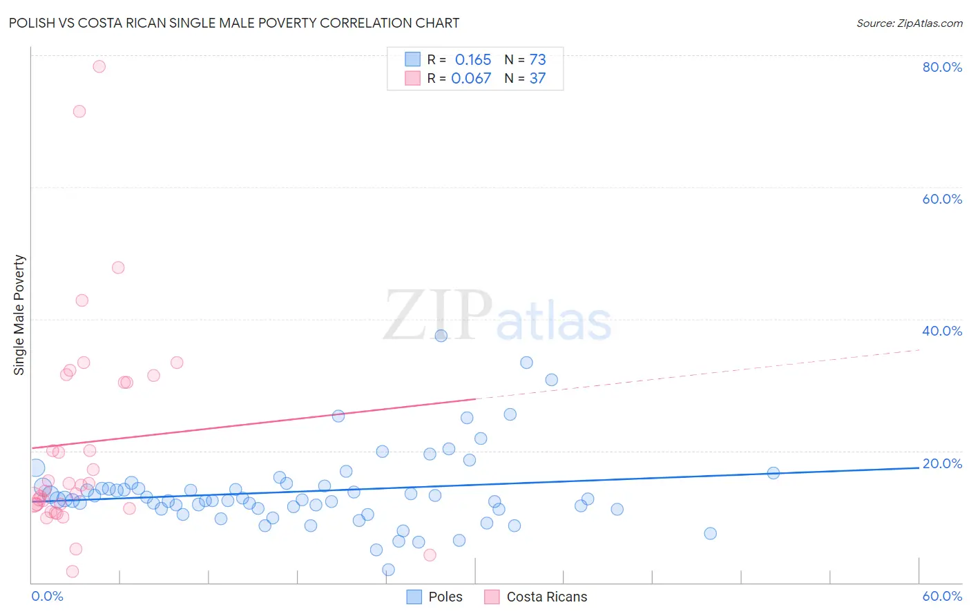 Polish vs Costa Rican Single Male Poverty