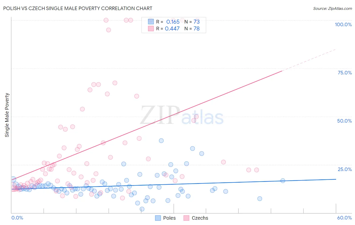 Polish vs Czech Single Male Poverty