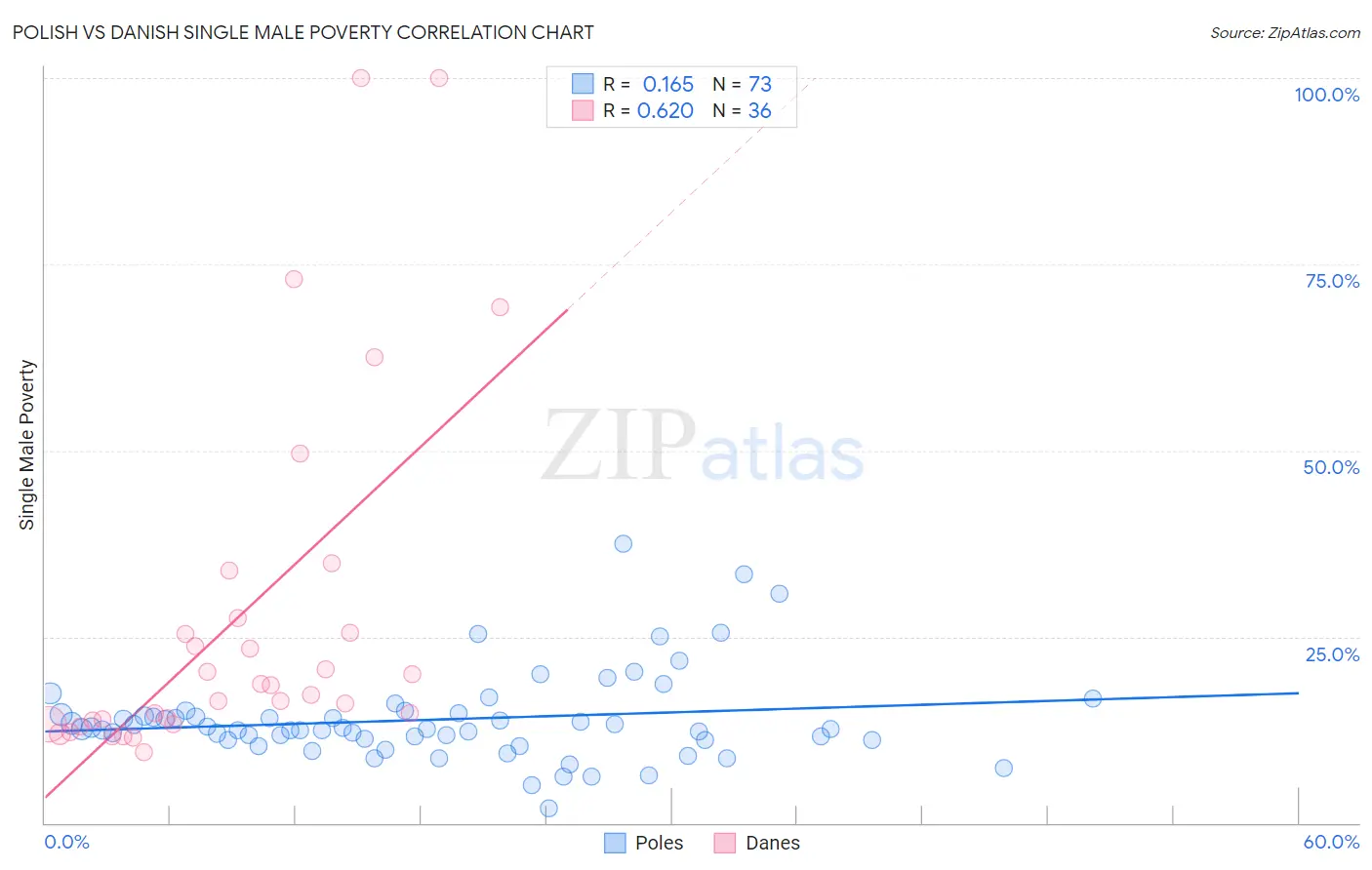 Polish vs Danish Single Male Poverty