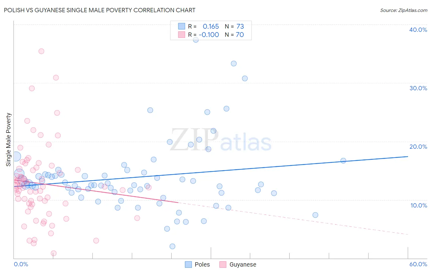 Polish vs Guyanese Single Male Poverty