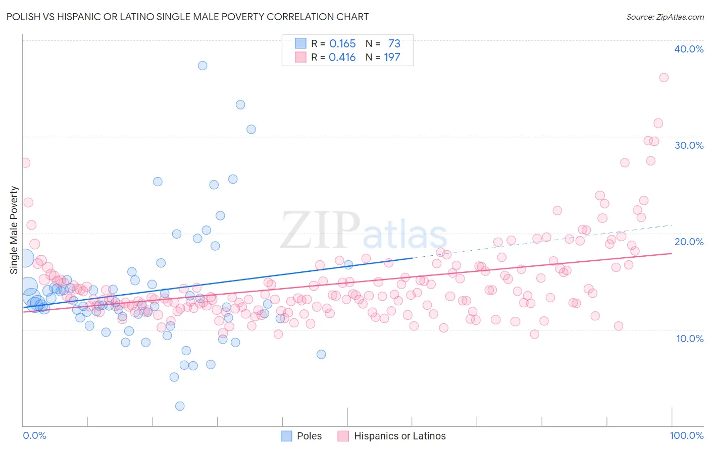 Polish vs Hispanic or Latino Single Male Poverty
