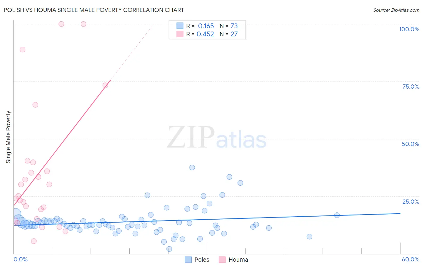 Polish vs Houma Single Male Poverty