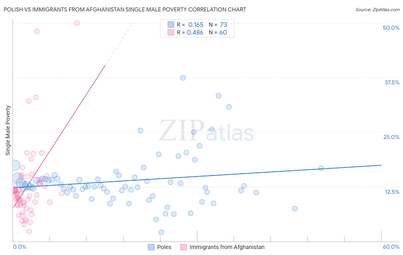 Polish vs Immigrants from Afghanistan Single Male Poverty