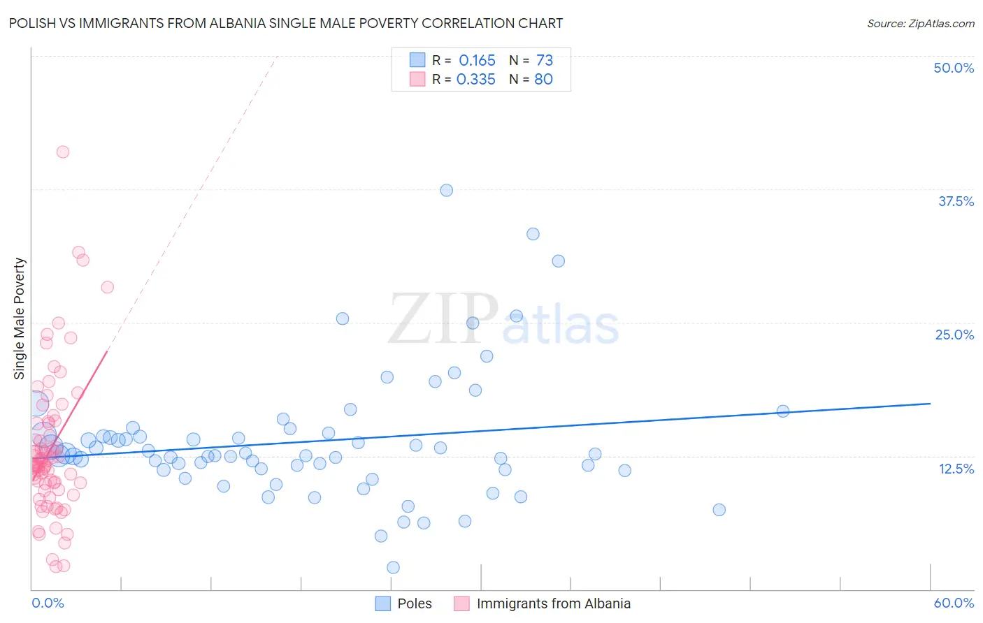 Polish vs Immigrants from Albania Single Male Poverty