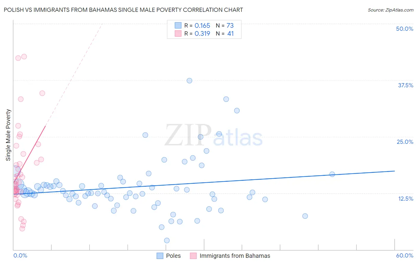 Polish vs Immigrants from Bahamas Single Male Poverty