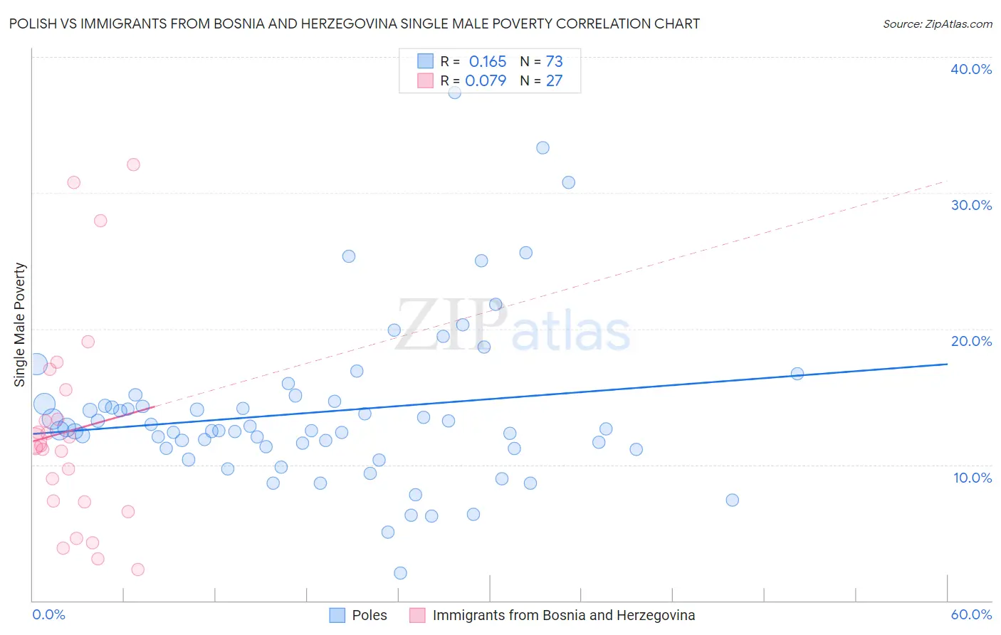 Polish vs Immigrants from Bosnia and Herzegovina Single Male Poverty