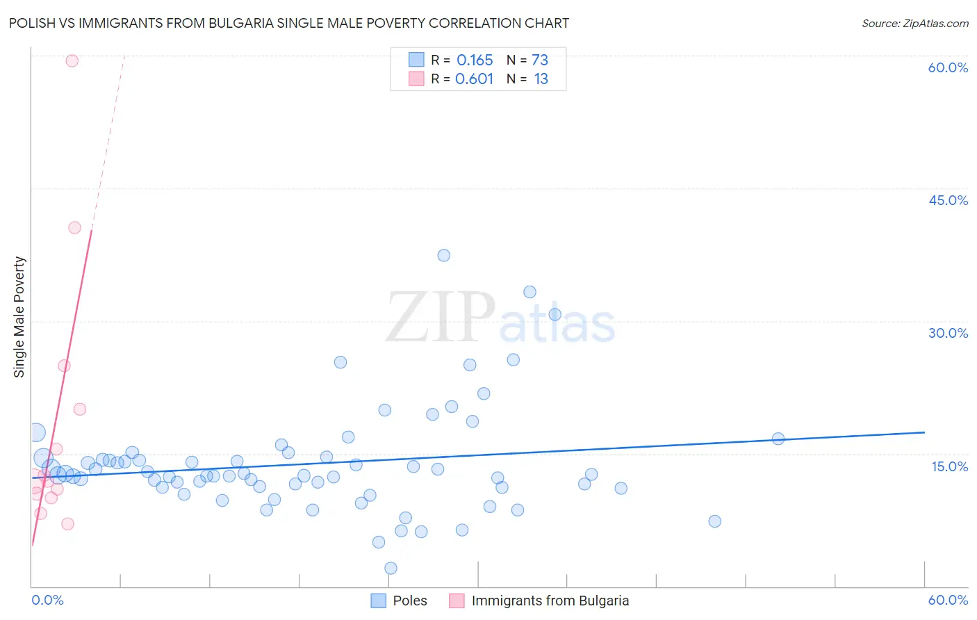 Polish vs Immigrants from Bulgaria Single Male Poverty