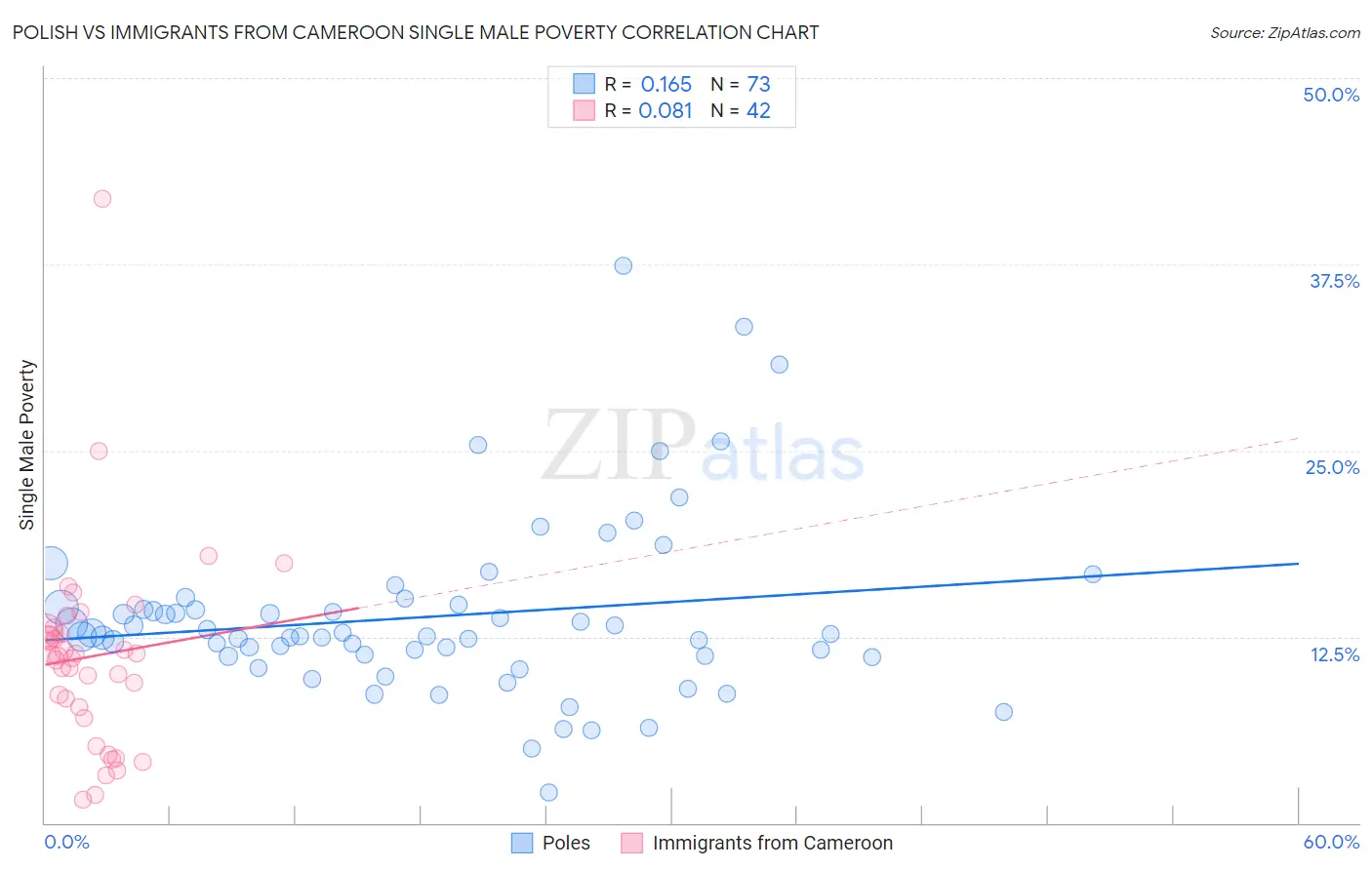 Polish vs Immigrants from Cameroon Single Male Poverty