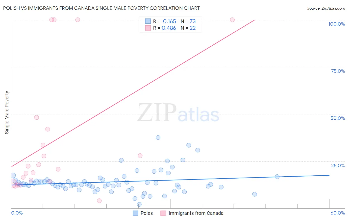 Polish vs Immigrants from Canada Single Male Poverty