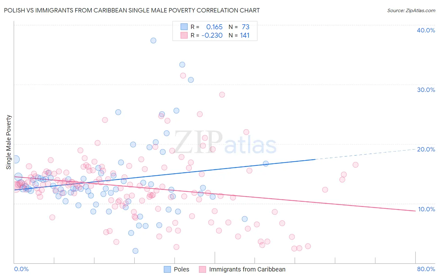 Polish vs Immigrants from Caribbean Single Male Poverty