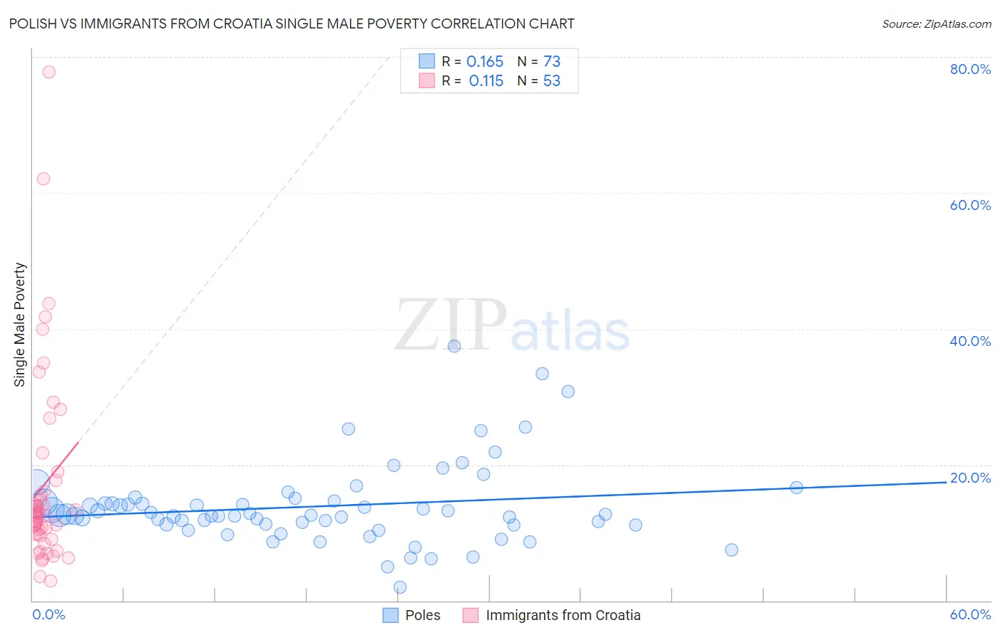 Polish vs Immigrants from Croatia Single Male Poverty