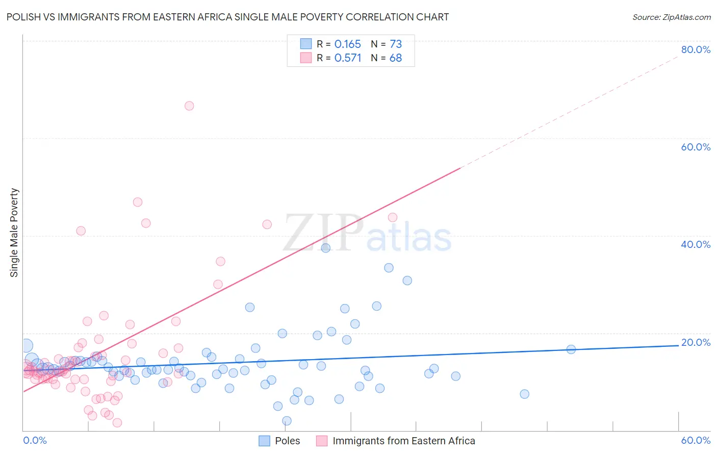 Polish vs Immigrants from Eastern Africa Single Male Poverty