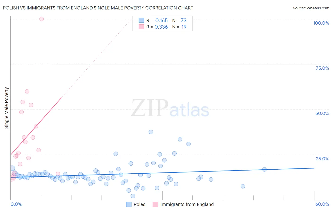 Polish vs Immigrants from England Single Male Poverty