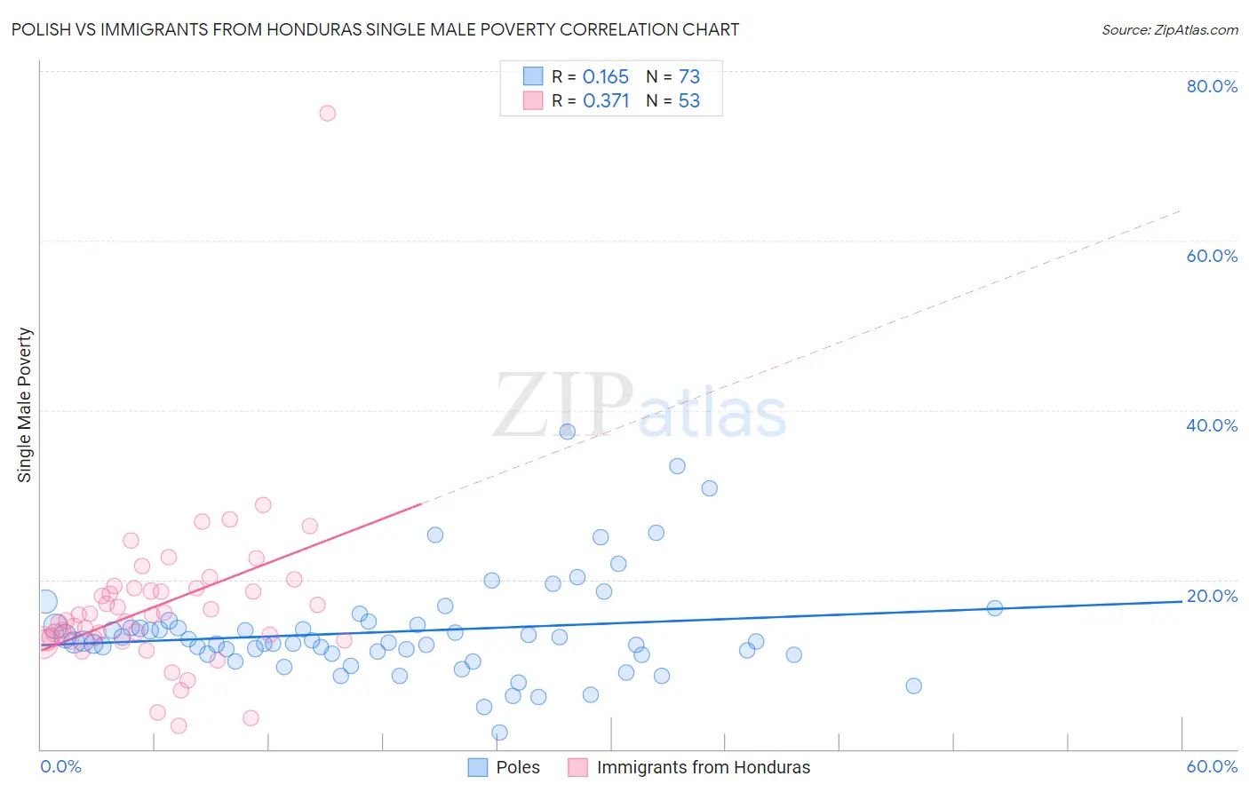 Polish vs Immigrants from Honduras Single Male Poverty
