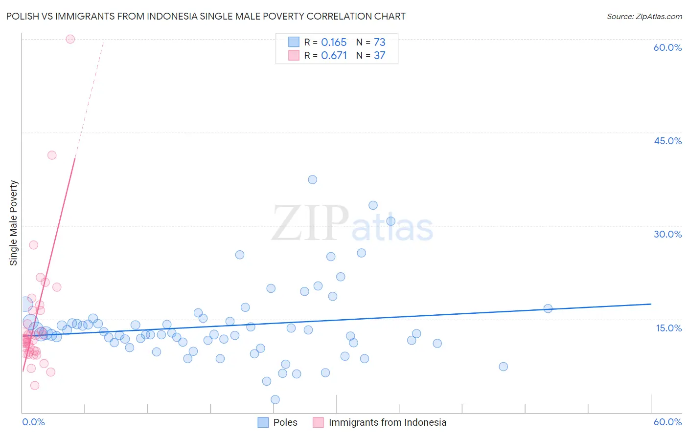 Polish vs Immigrants from Indonesia Single Male Poverty
