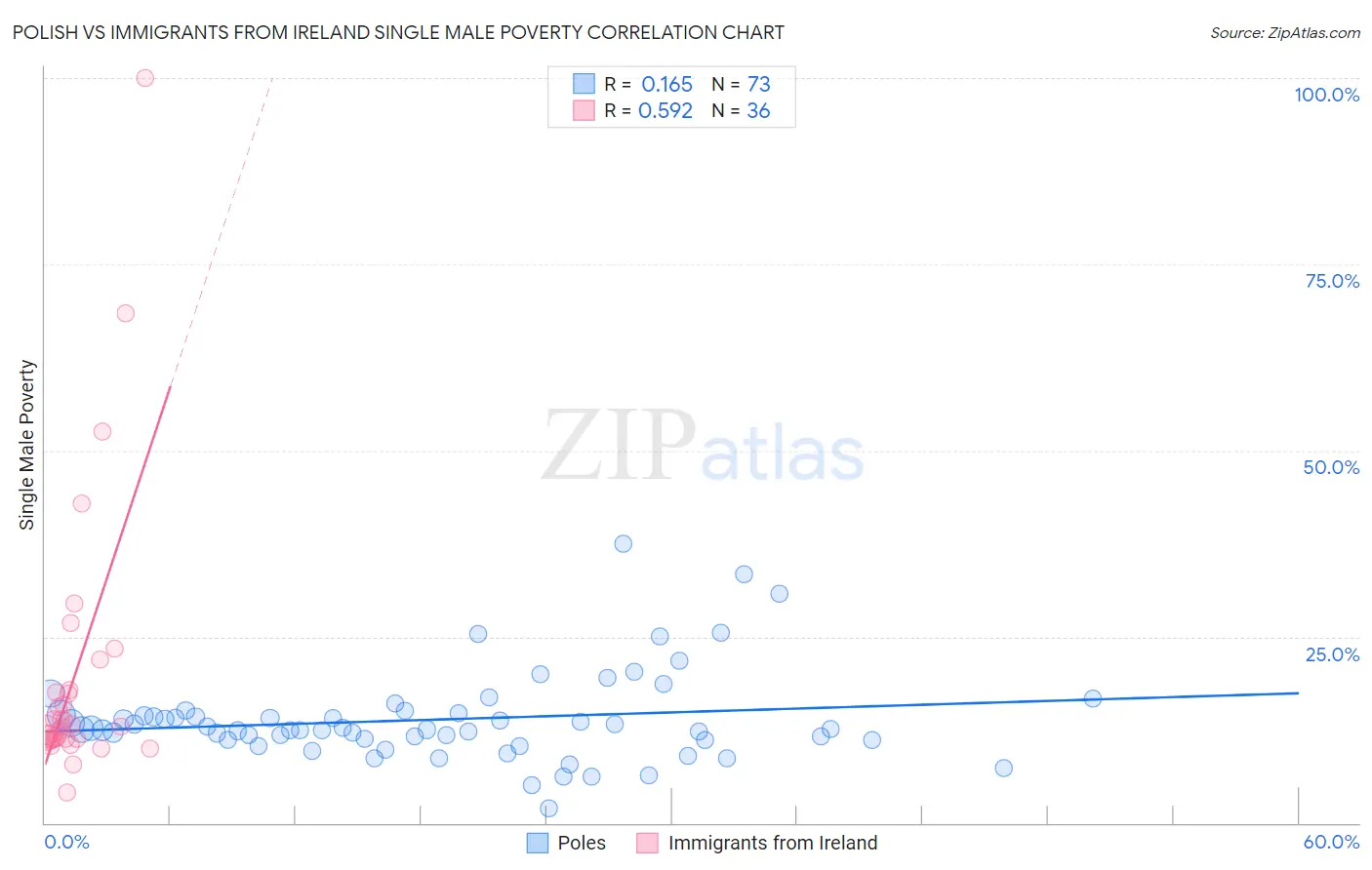 Polish vs Immigrants from Ireland Single Male Poverty