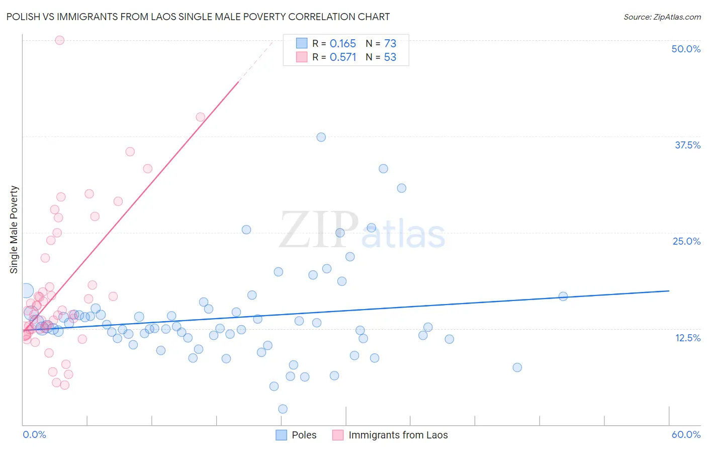 Polish vs Immigrants from Laos Single Male Poverty