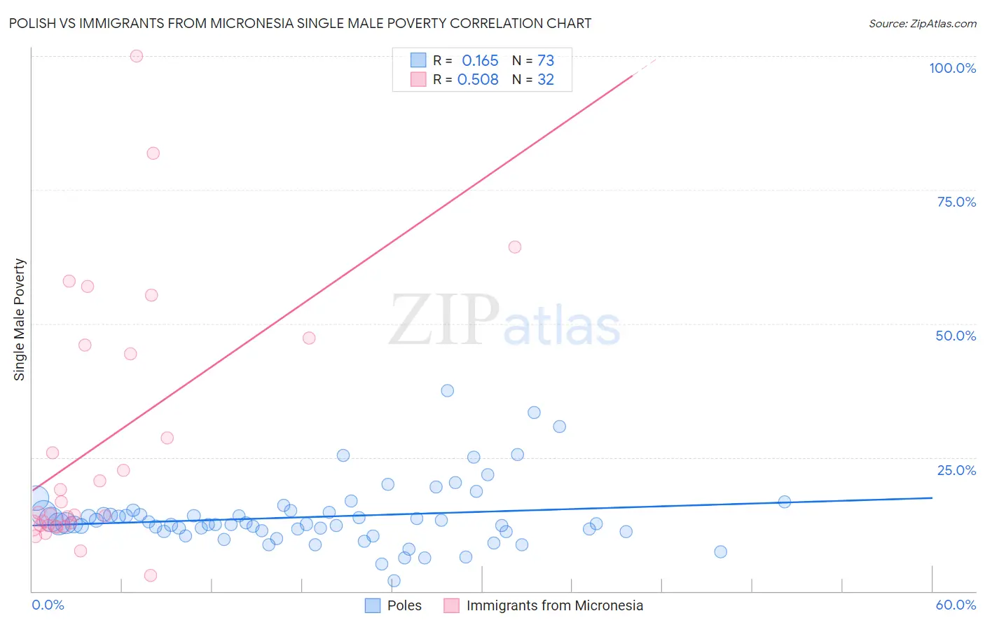 Polish vs Immigrants from Micronesia Single Male Poverty