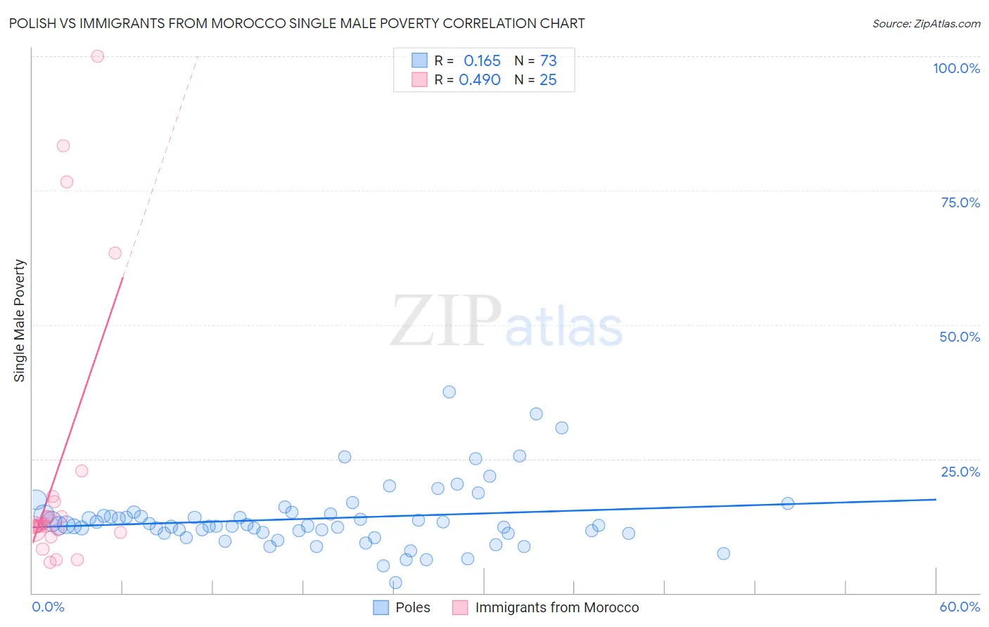 Polish vs Immigrants from Morocco Single Male Poverty