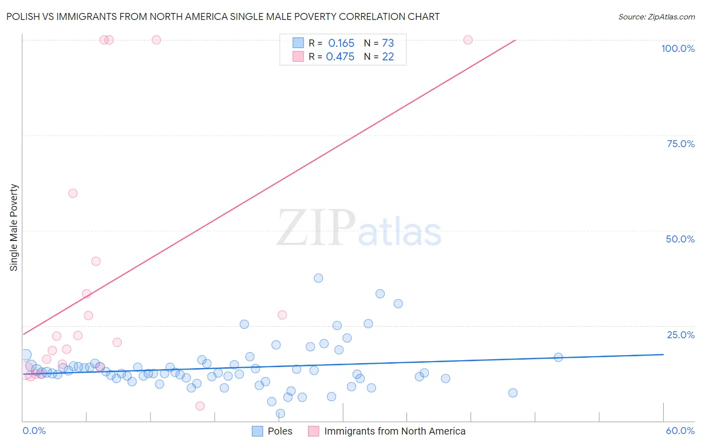 Polish vs Immigrants from North America Single Male Poverty