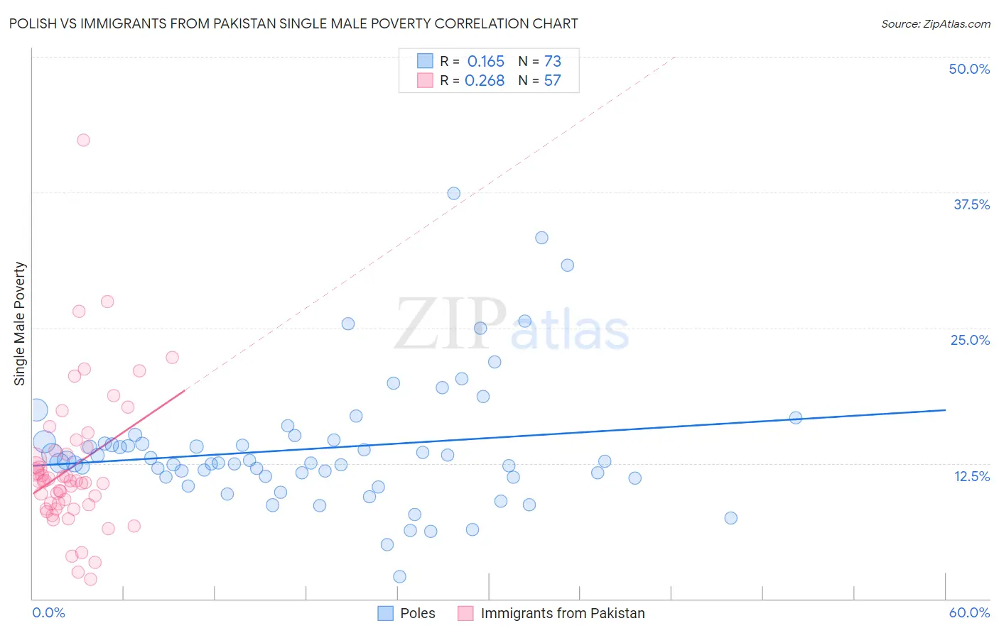 Polish vs Immigrants from Pakistan Single Male Poverty