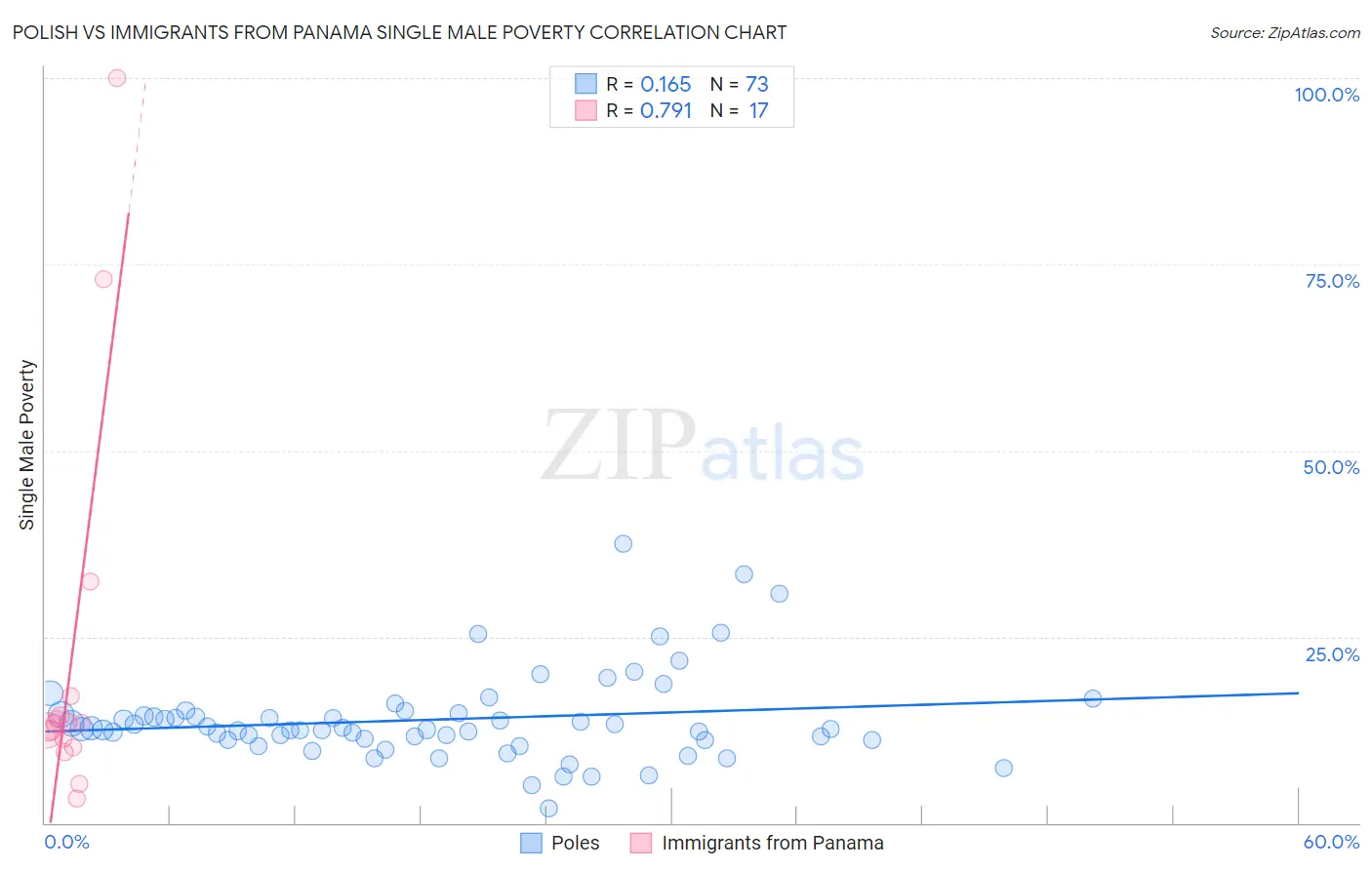 Polish vs Immigrants from Panama Single Male Poverty