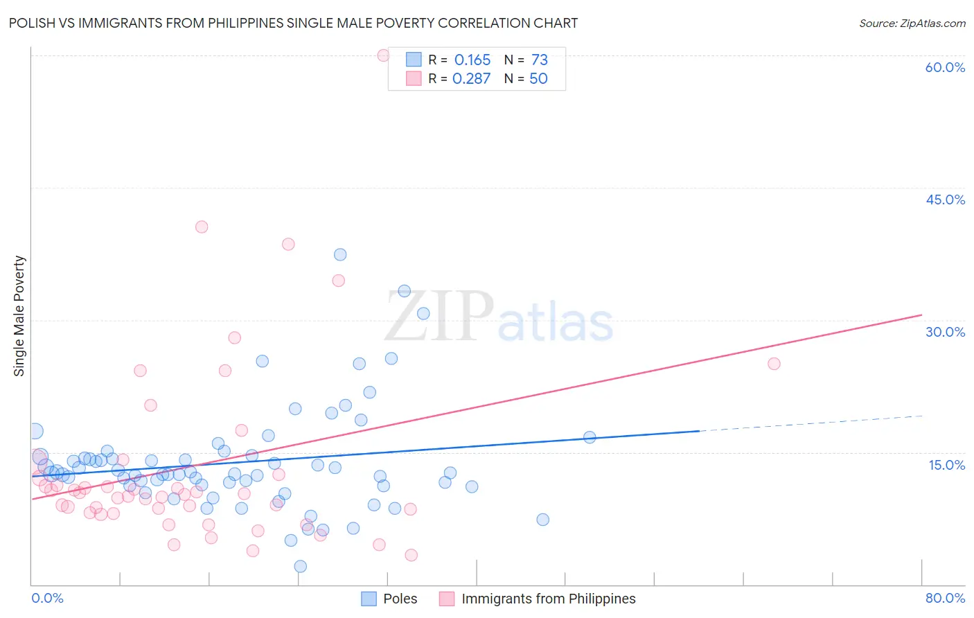 Polish vs Immigrants from Philippines Single Male Poverty
