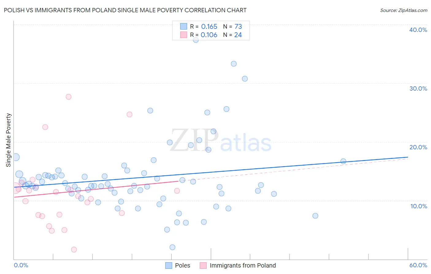 Polish vs Immigrants from Poland Single Male Poverty
