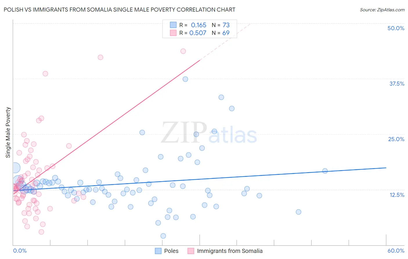 Polish vs Immigrants from Somalia Single Male Poverty