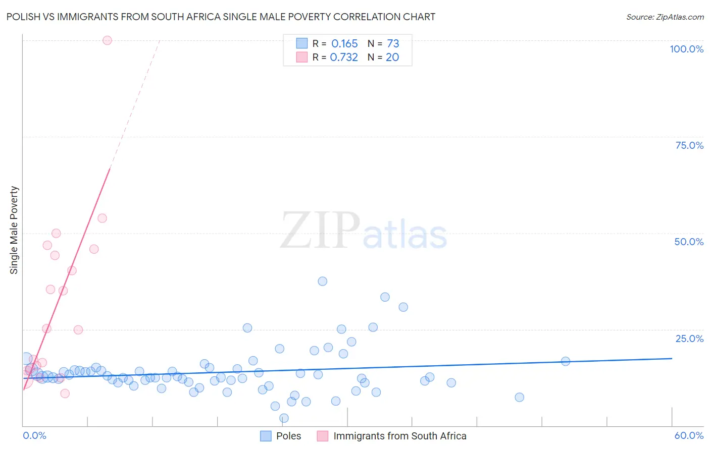 Polish vs Immigrants from South Africa Single Male Poverty