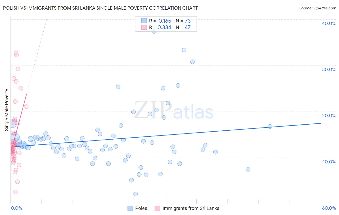 Polish vs Immigrants from Sri Lanka Single Male Poverty