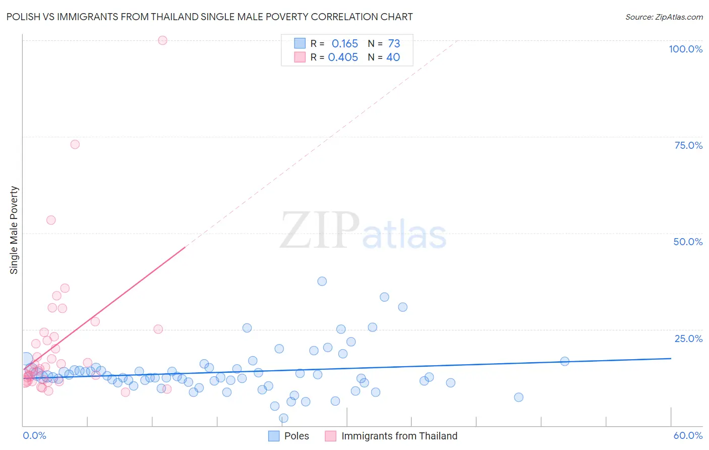 Polish vs Immigrants from Thailand Single Male Poverty