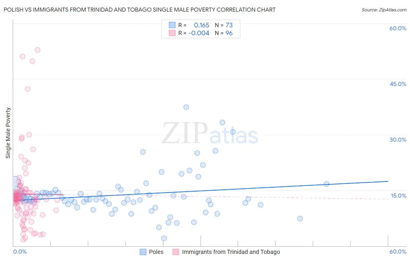 Polish vs Immigrants from Trinidad and Tobago Single Male Poverty