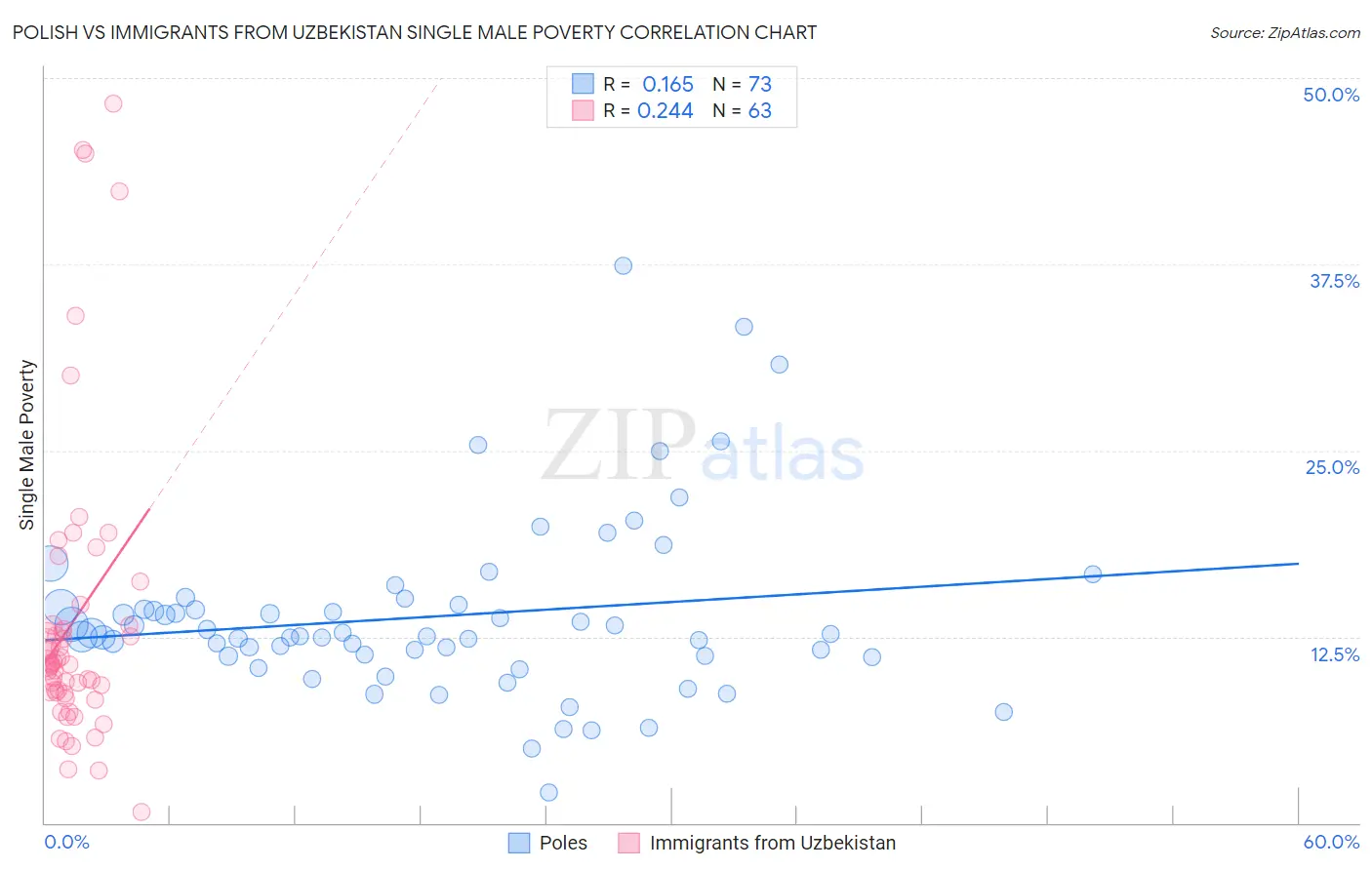 Polish vs Immigrants from Uzbekistan Single Male Poverty